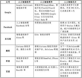 AI巨頭發展路徑探析 從谷歌、臉書到蘋果，人工智能應用軟件的演進與未來